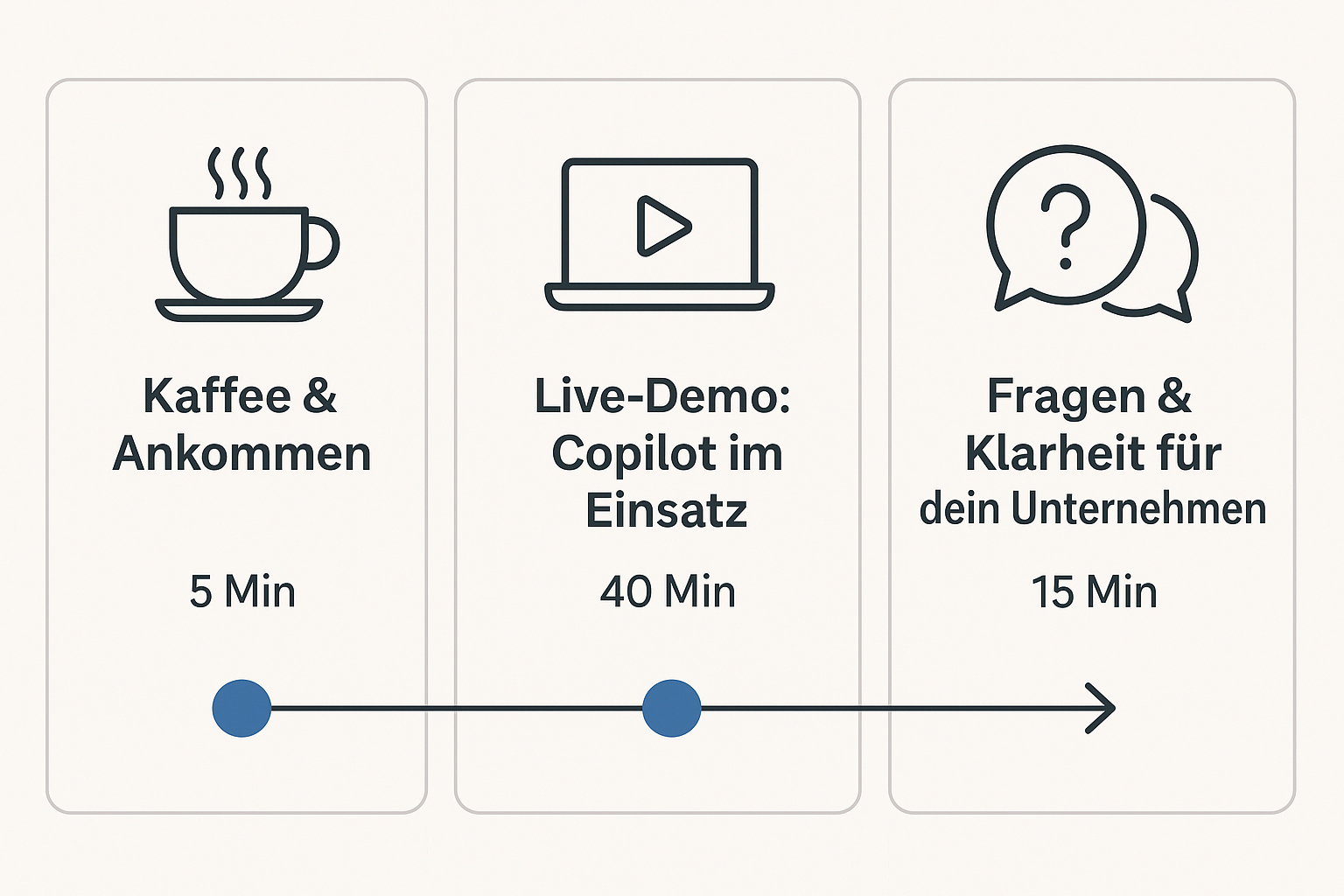 Ablauf der KI-Session in drei klaren Schritten: Erst Kaffee, dann Copilot-Demo, zum Schluss Antworten auf deine Fragen – in nur 60 Minuten zur digitalen Klarheit.
